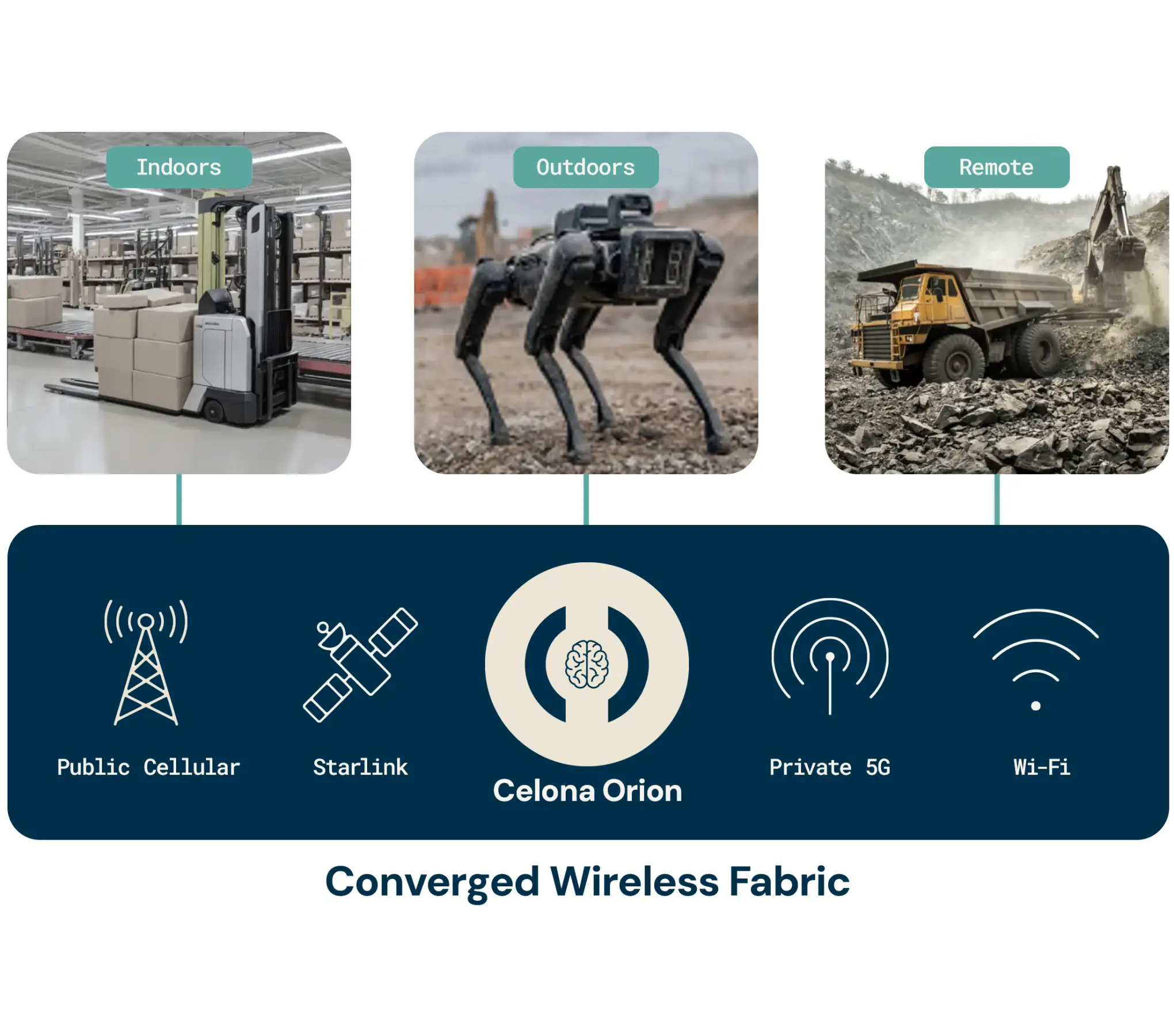 Unified wireless indoors and out