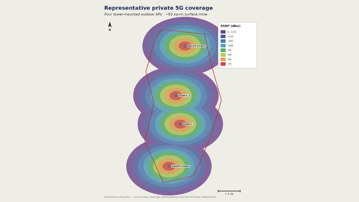 Representative private 5G coverage - four tower-mounted outdoor APs span a ~50 sq-mi surface mine (illustrative schematic, de-identified)