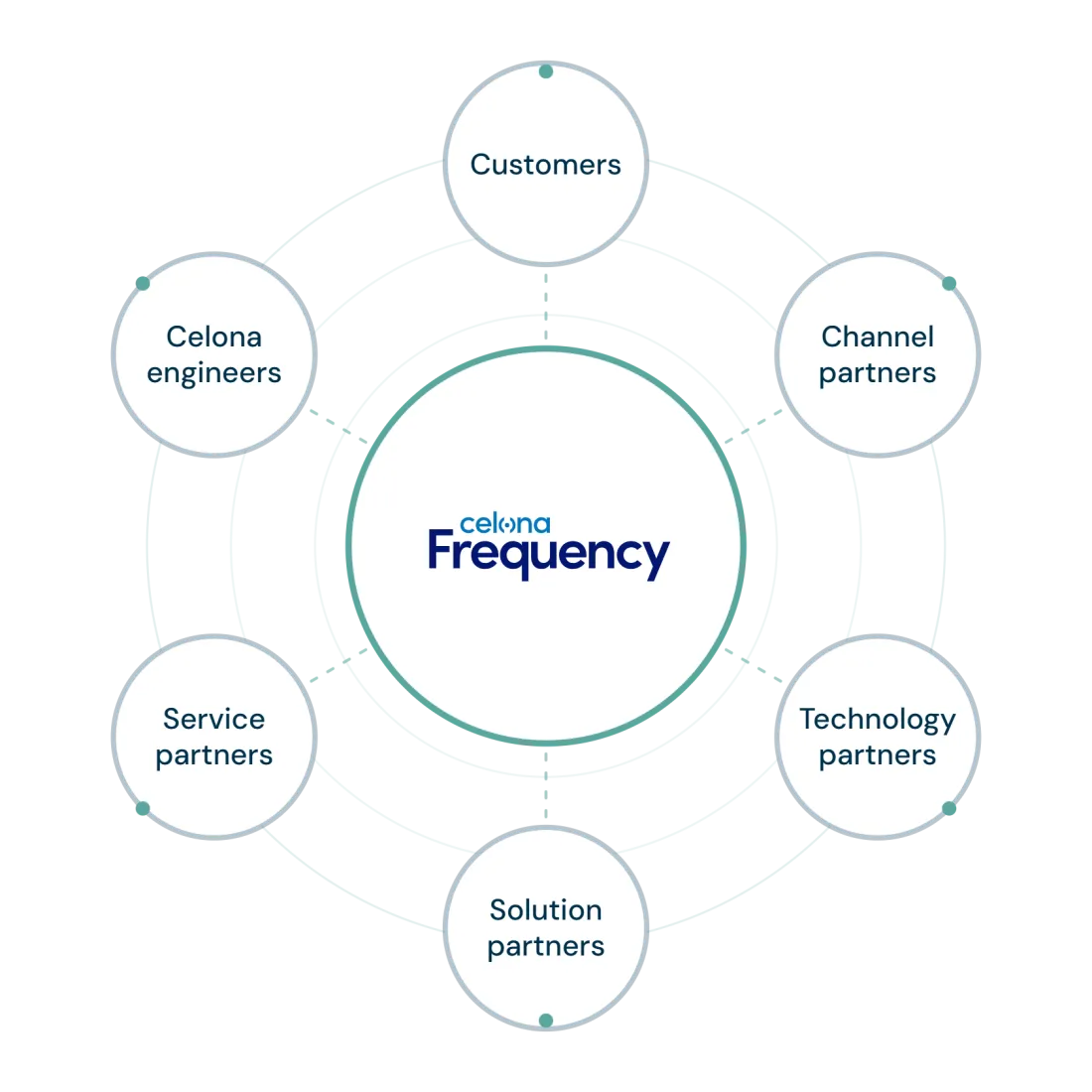 Frequency Hub & Spoke