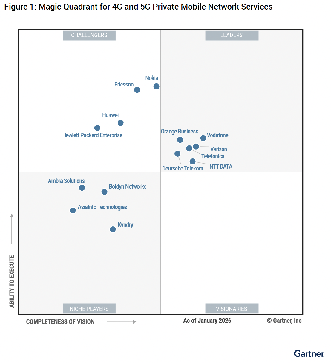 Figure 1: Magic Quadrant for 4G and 5G Private Mobile Network Services