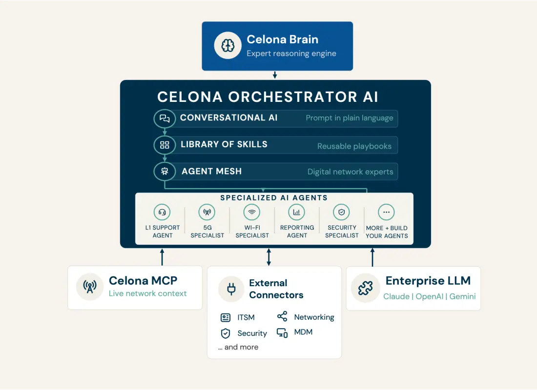 The brain behind Orchestrator AI