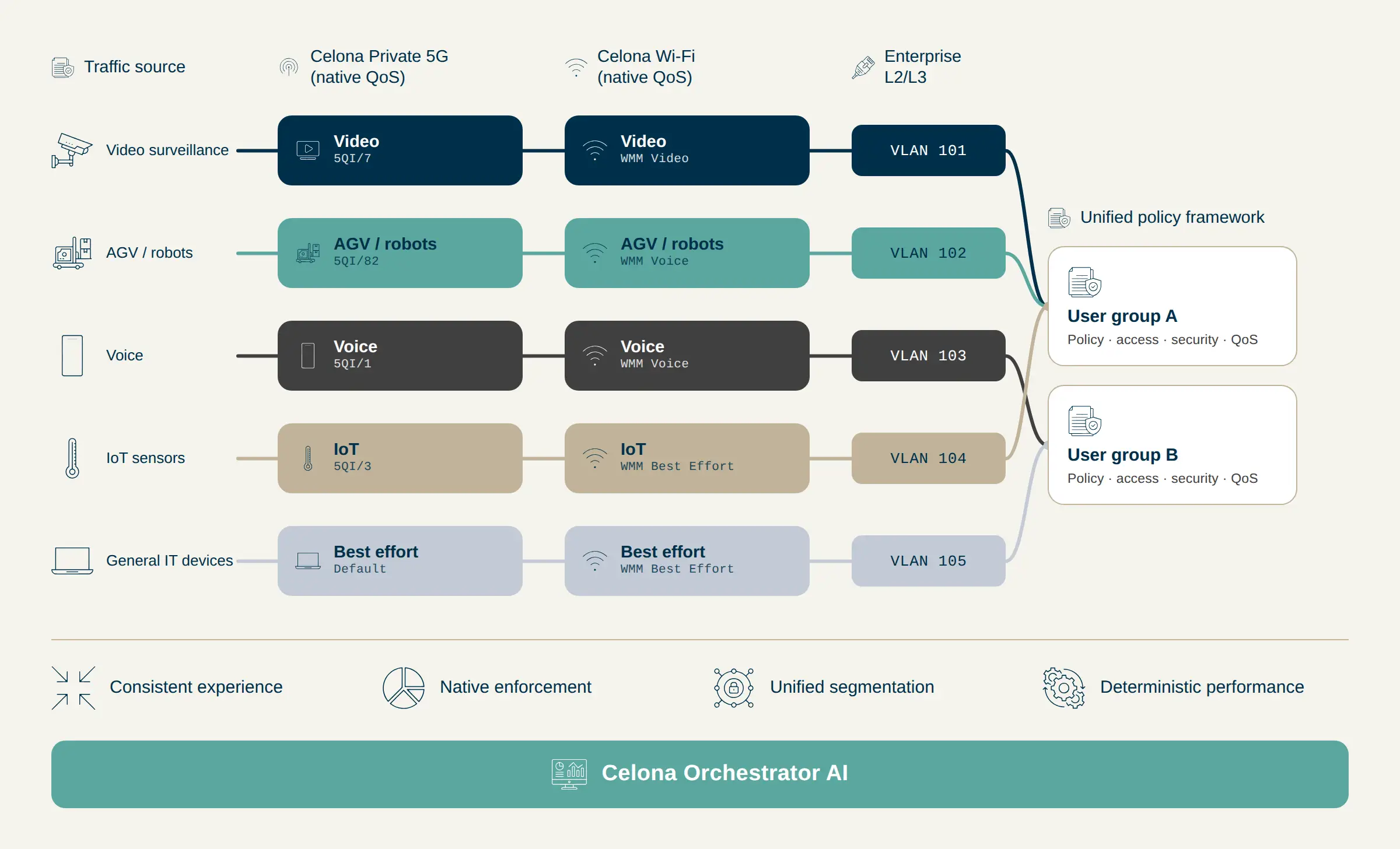 Microslicing unified qos policy