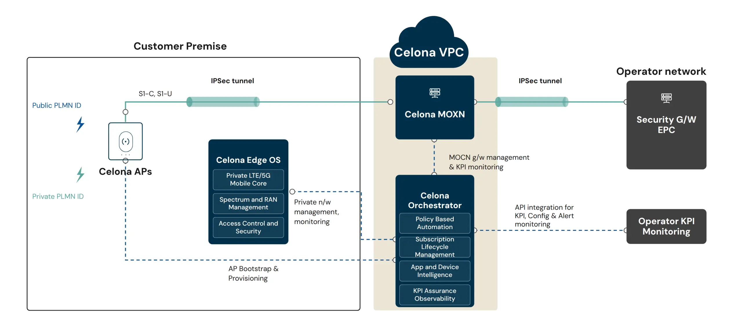Celona architecture diagram transparent